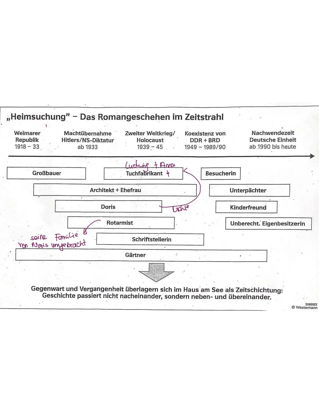 ,,Heimsuchung" - Das Romangeschehen im Zeitstrahl
'
Weimarer
Republik
1918 33
Machtübernahme
Hitlers/NS-Diktatur
ab 1933
Zweiter Weltkrieg/