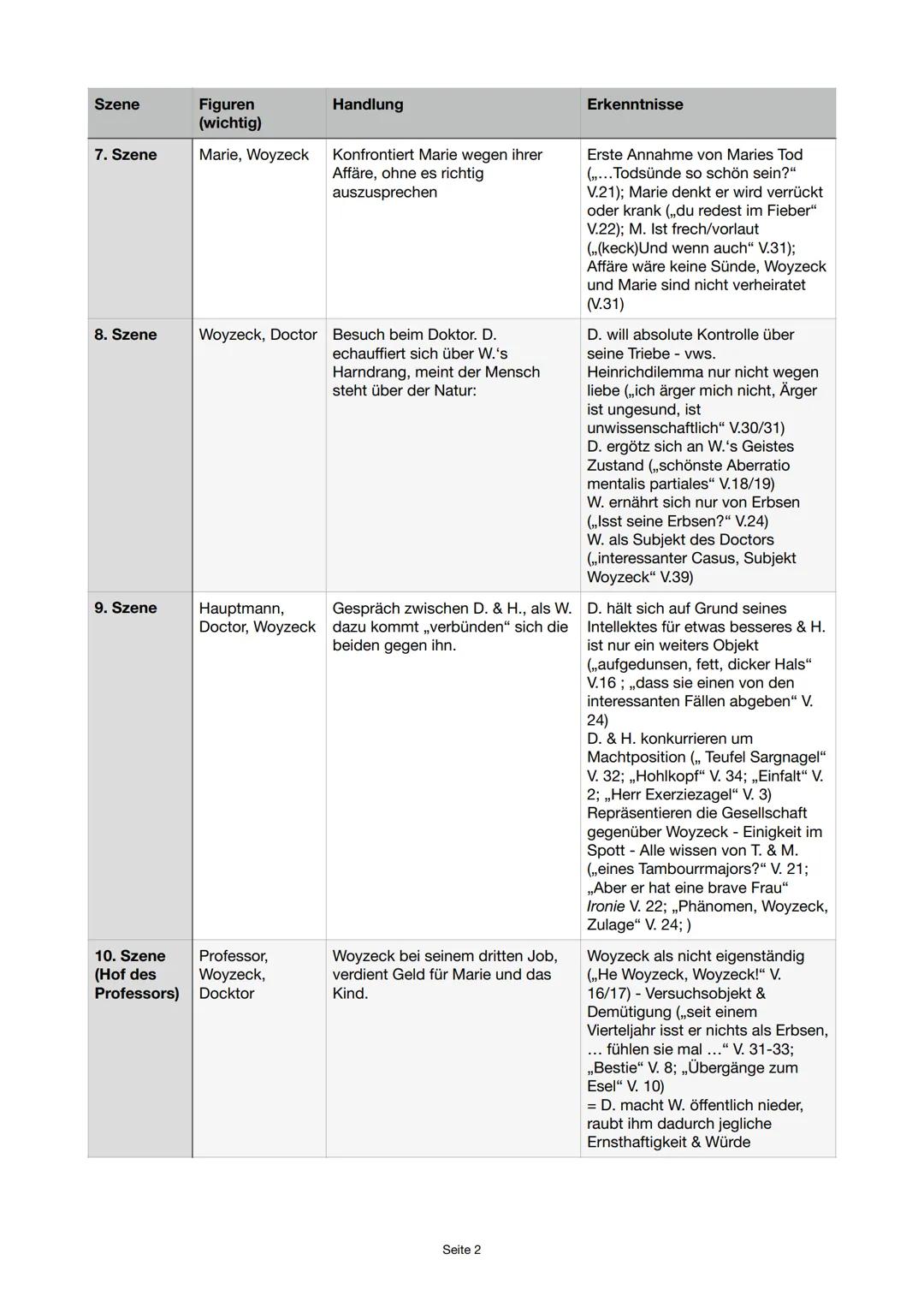 # Woyzeck
13G
Abitor 24
Woyzeck
Deutsch ## Woyzeck
Georg Büchner
| Szene | Figuren (wichtig) | Handlung | Erkenntnisse |
|---|---|---|---
