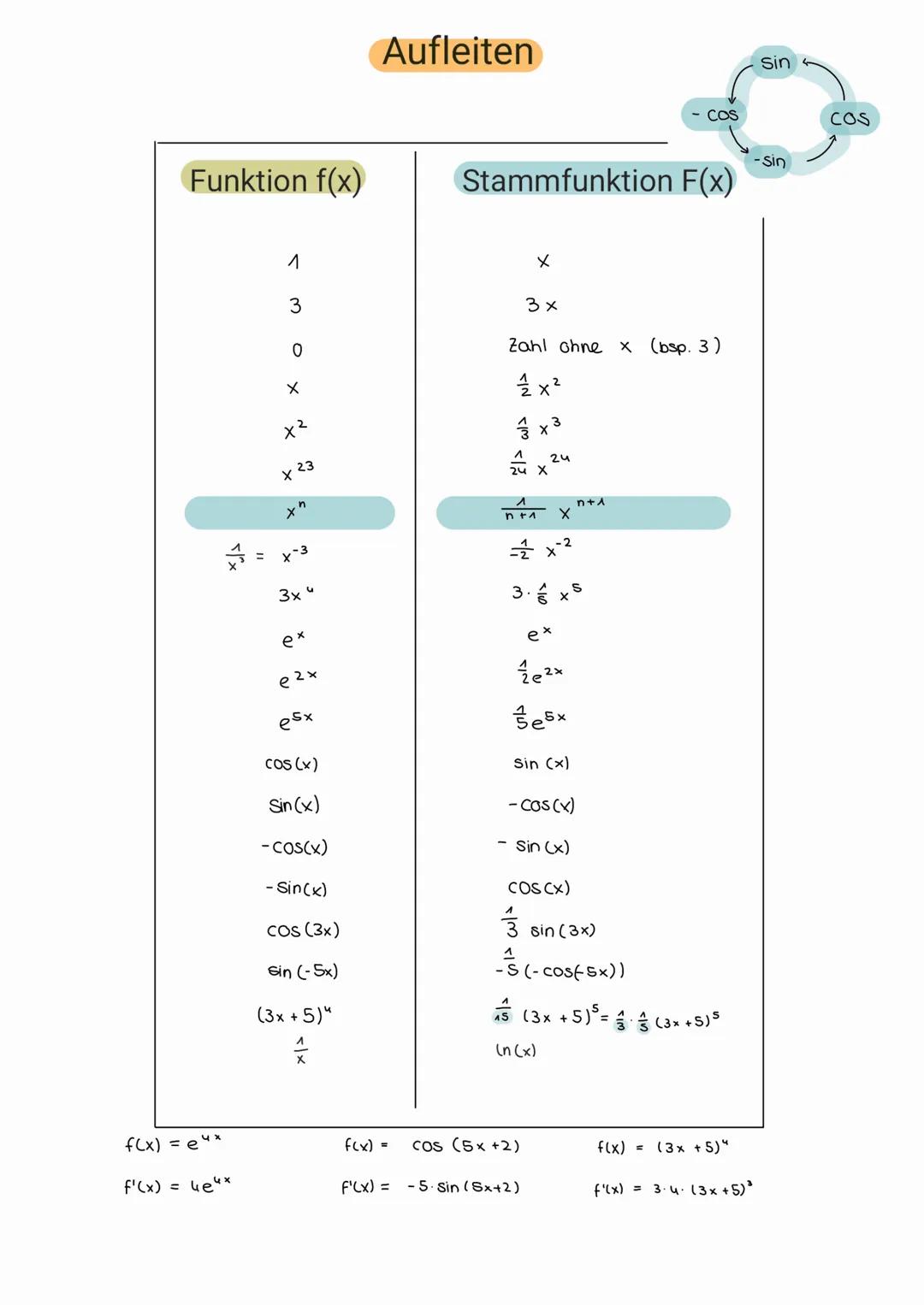 Aufleiten
COS
Funktion f(x)
Stammfunktion F(x)
X
1
3
0
x২
+23
х
3x
Zahl ohne x (bsp. 3)
5"x
Λ
24
24 X
n+a
n+1
Sin
COS
Sin
3x "
ex
ezx
esx
co