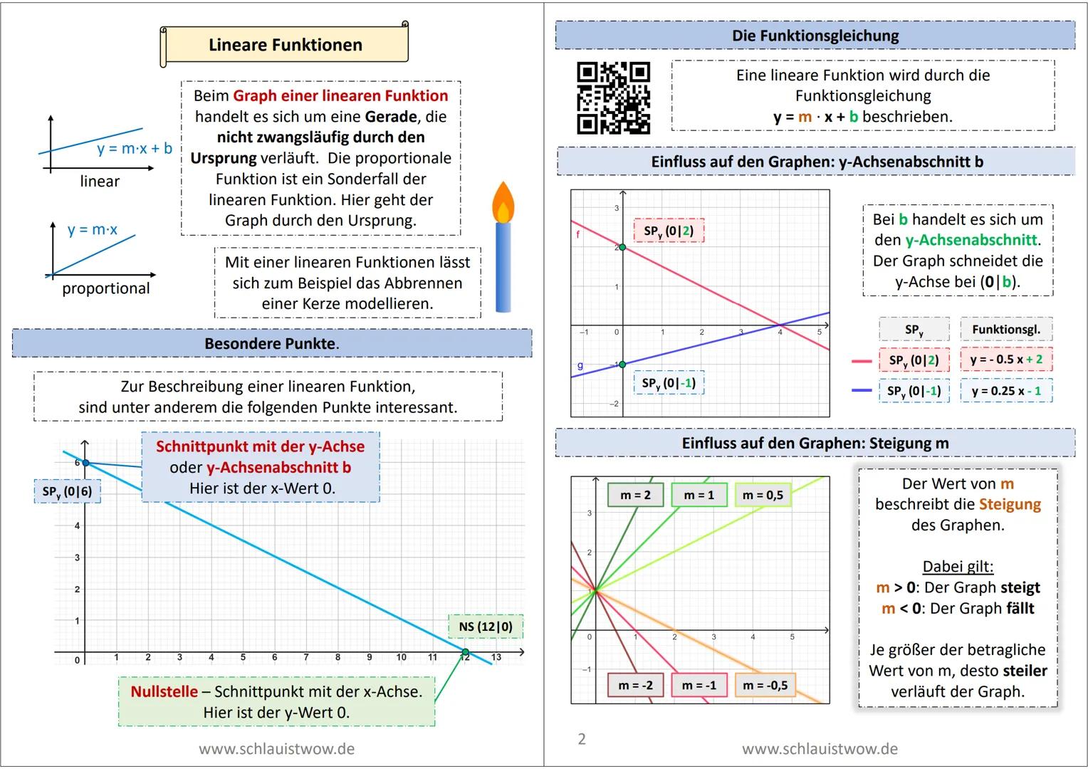 y = mx + b
linear
y = m.x
proportional
Lineare Funktionen
Beim Graph einer linearen Funktion
handelt es sich um eine Gerade, die
nicht zwang