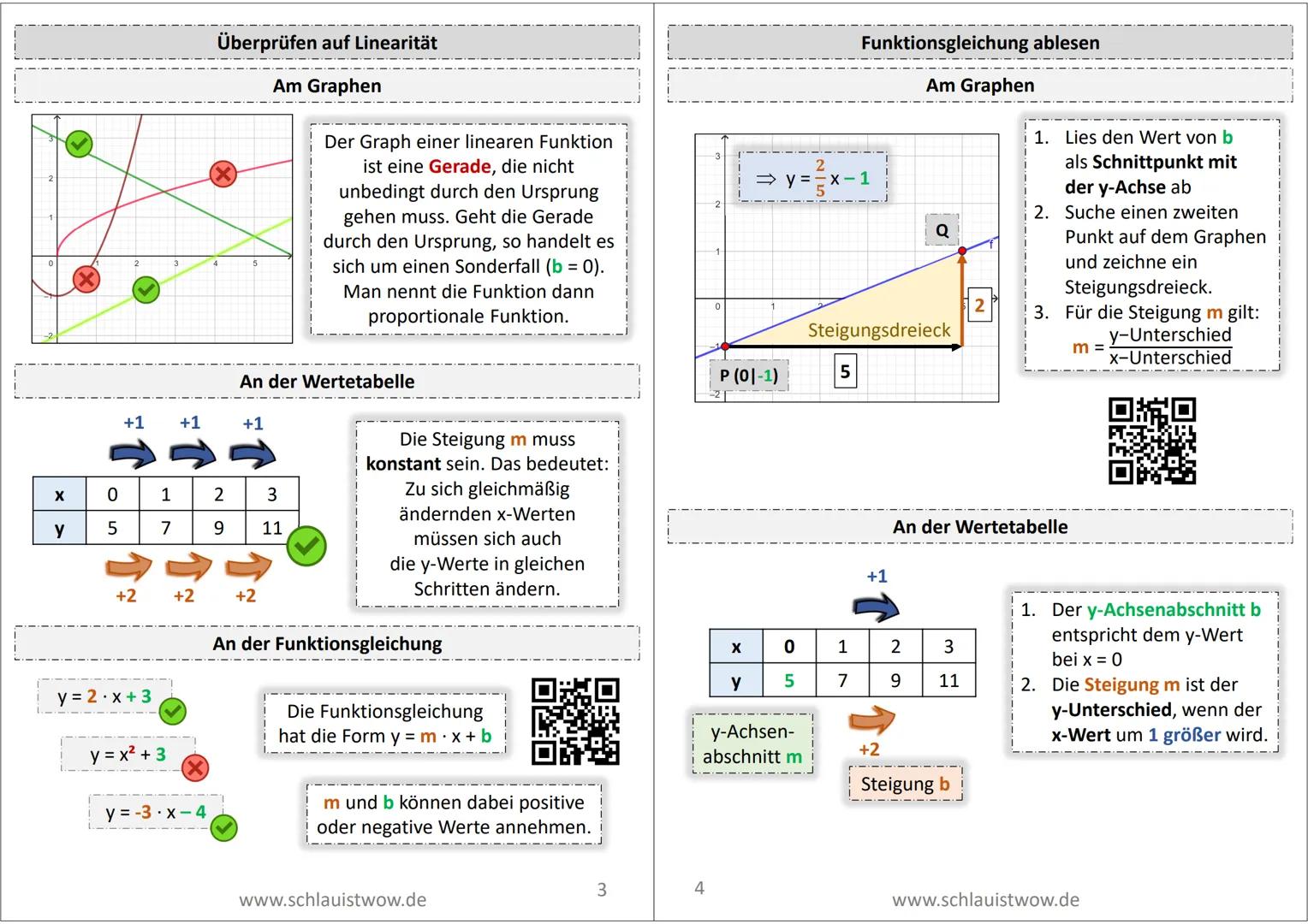 y = mx + b
linear
y = m.x
proportional
Lineare Funktionen
Beim Graph einer linearen Funktion
handelt es sich um eine Gerade, die
nicht zwang