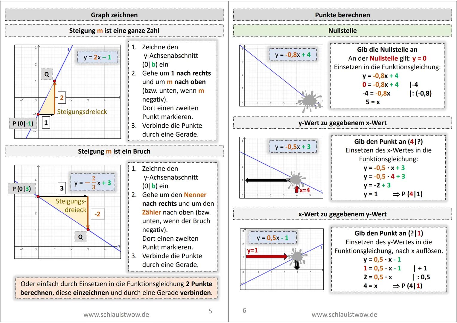 y = mx + b
linear
y = m.x
proportional
Lineare Funktionen
Beim Graph einer linearen Funktion
handelt es sich um eine Gerade, die
nicht zwang