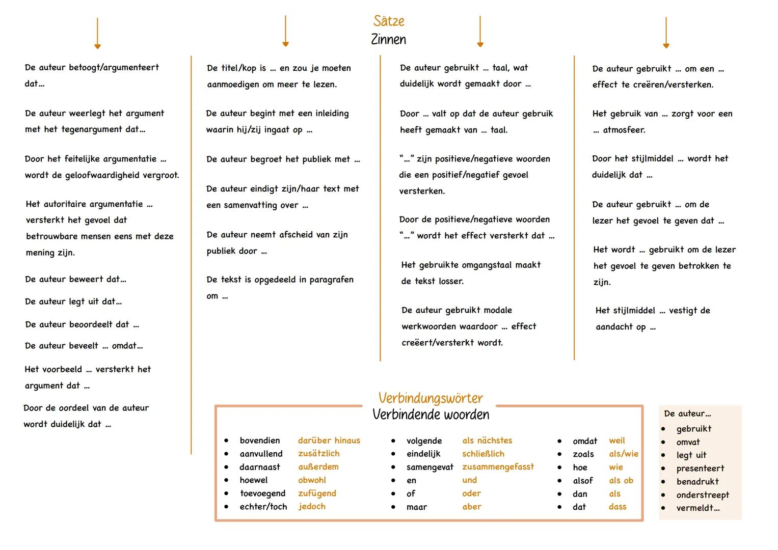 Argumentationsgang
Argumenten
argumenten en tegenargumenten
(uitspraak van anderen weerleggen)
feitelijke argumentatie
(feiten, gegevens...)