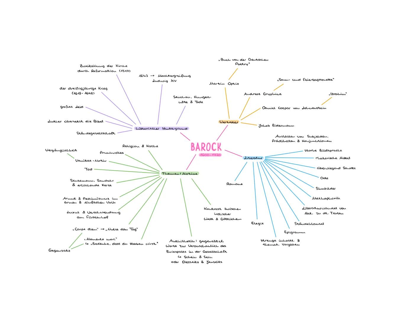Zweiteilung der Kirche
durch Reformation (1517)
der dreißigjährige Krieg
(1618-1648)
großes Lei
Luther übersetzt die Bibel.
Ständegesell