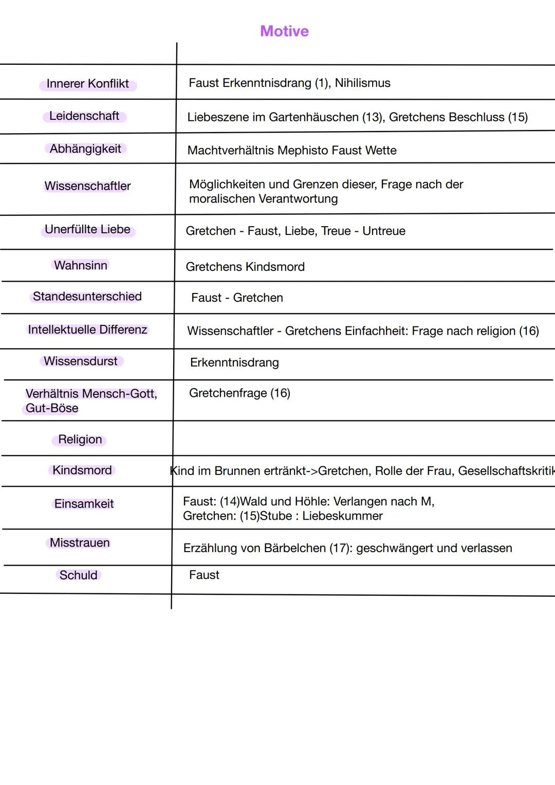 # FAUST
Johann Wolfgang Goethe, 1808
Tragödie
Epoche
STURM UND DRANG:
* Faust stark von Gefühlen geleitet
* -> achtet nicht auf Konseq