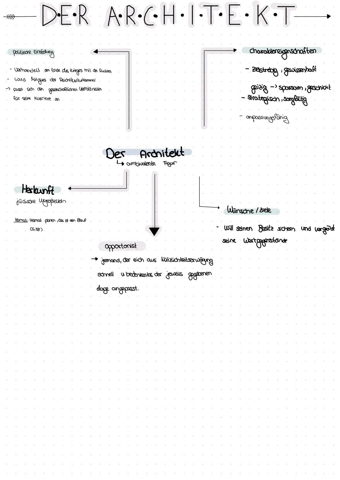 →DER A·R·C·H・I・T・E・K・T→
politische Einstellung
- Verhandelt am Ende des krieges mil den Ruspen
- wird Mitglied der Reichskulturkammer
→pass