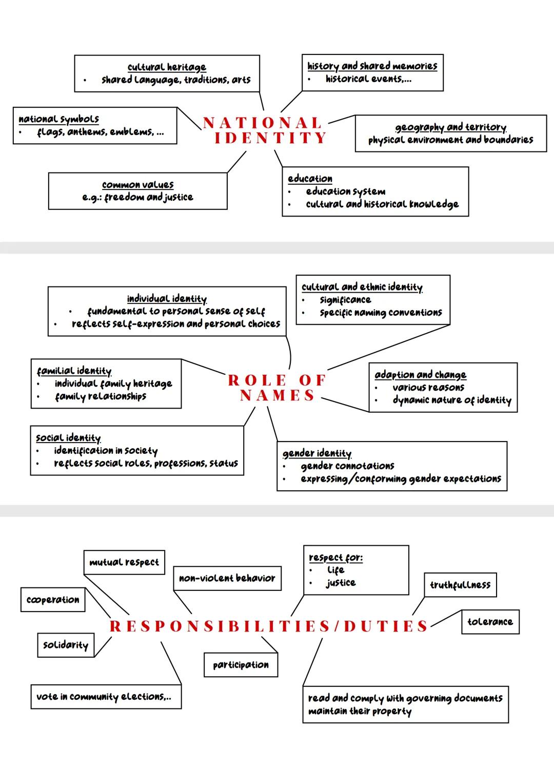 Individual + Society
IDENTITY
unique
identity is not fixed
different identities
identity changes and develops (sometimes quite dramatically,
