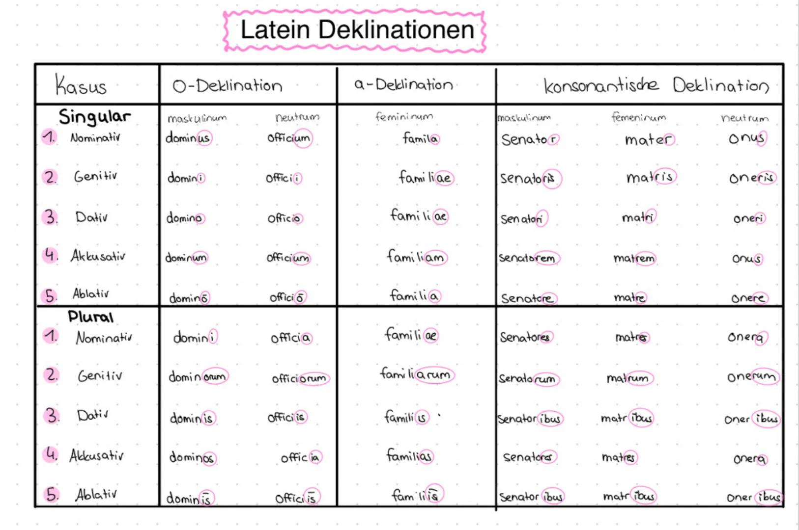 Latein Deklinationen
Kasus
Singular
O-Deklination
a-Deklination.
konsonantische Deklination
maskulinum
neutrum
femininum
maskulinum
femeninu