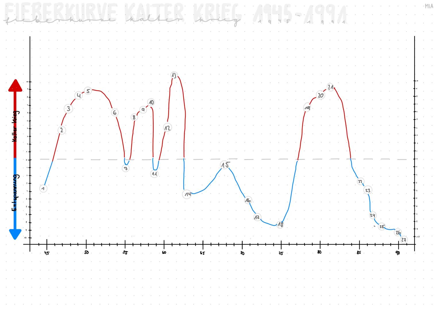 FIEBERKURVE KALTER KRIEG 1945-1११८
Entspannung
2
3
45
50
5
40
Q
6
7
44
५
12
15
14
16
17
18
20-
24
23
24
26
27
60
65
70
75
80
85
90
MIA LEGE