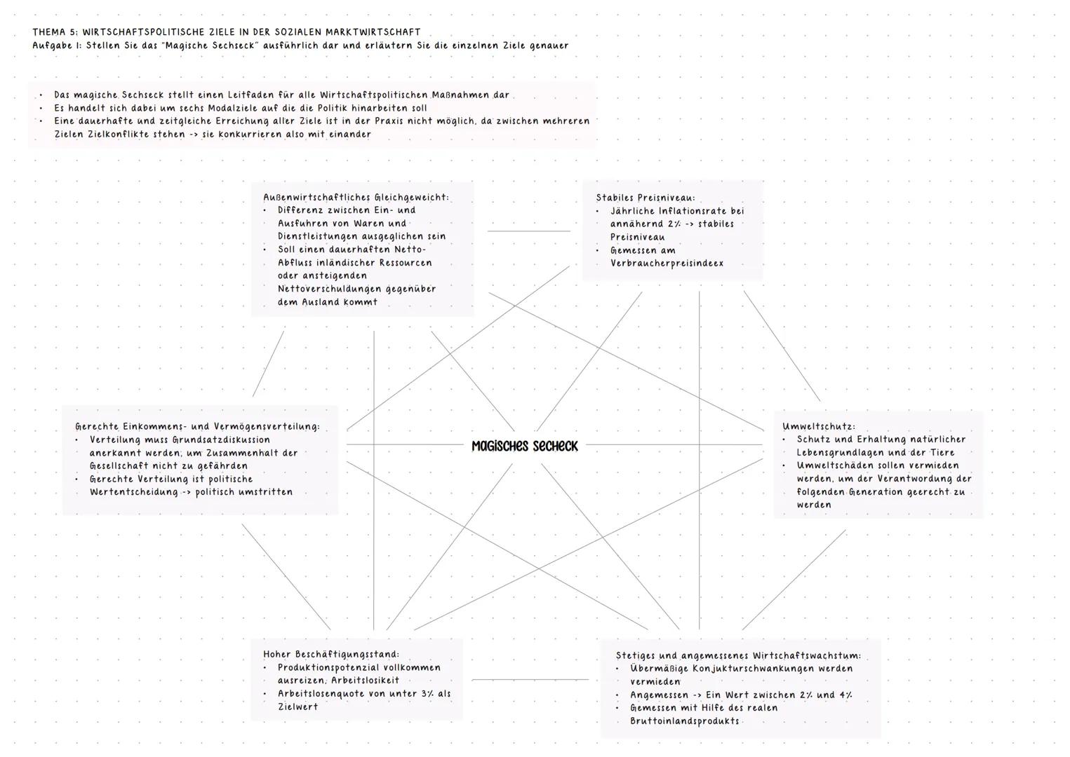 THEMA 5: WIRTSCHAFTSPOLITISCHE ZIELE IN DER SOZIALEN MARKTWIRTSCHAFT
Aufgabe 1: Stellen Sie das "Magische Sechseck" ausführlich dar und erlä