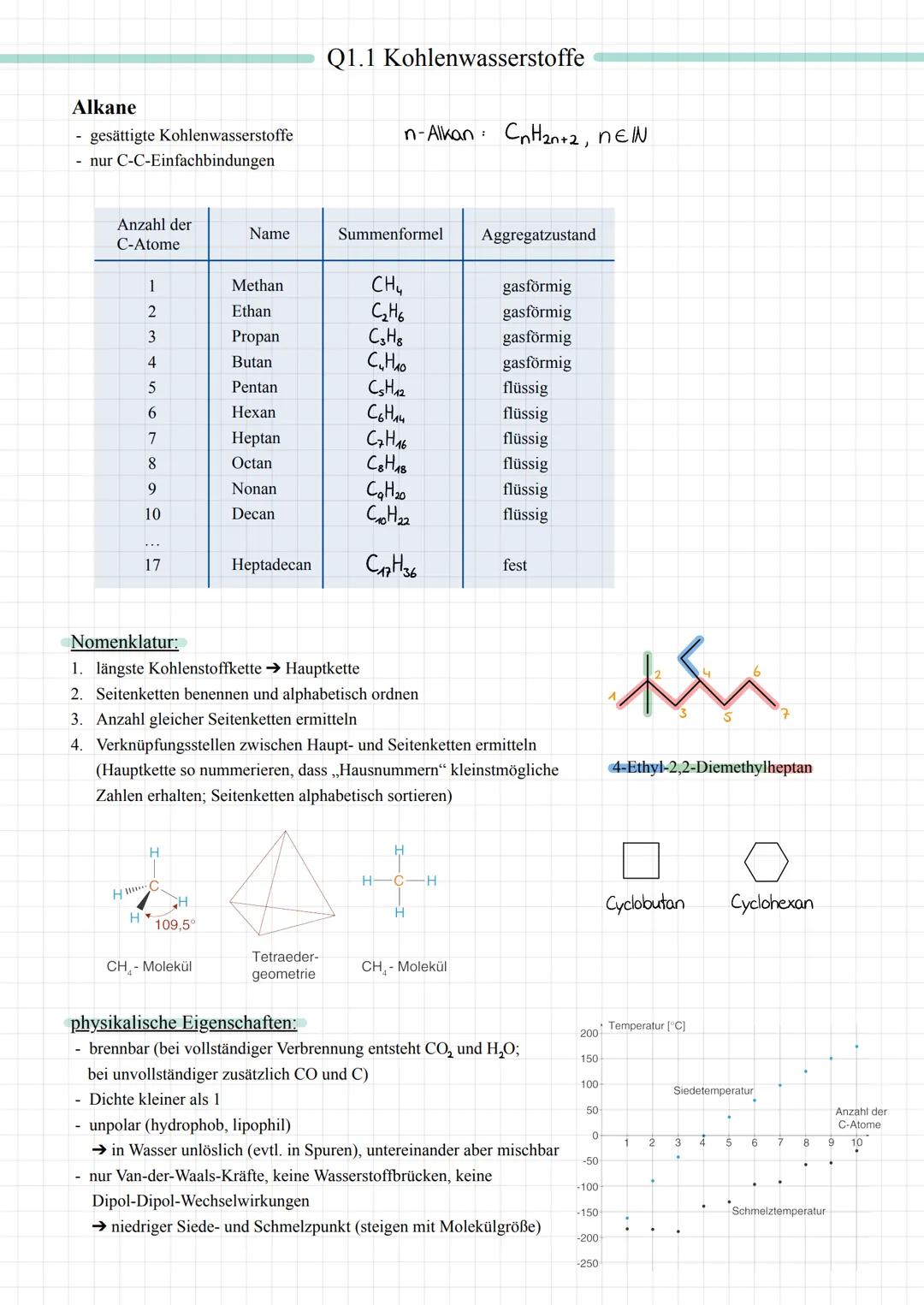 Alkane
gesättigte Kohlenwasserstoffe
- nur C-C-Einfachbindungen
Q1.1 Kohlenwasserstoffe
n-Alkan: CnH2n+2, NEIN
Anzahl der
Name
Summenformel