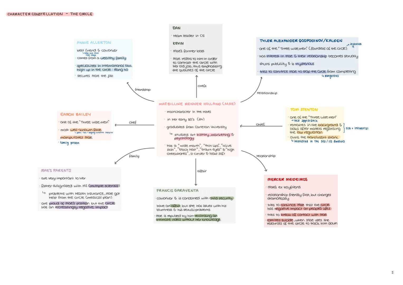 Gender & the media - 23
thello
summary
characters
themes & interpretation
1
2
the circle.
utopia & dystopia
the circle study guide
mae holl