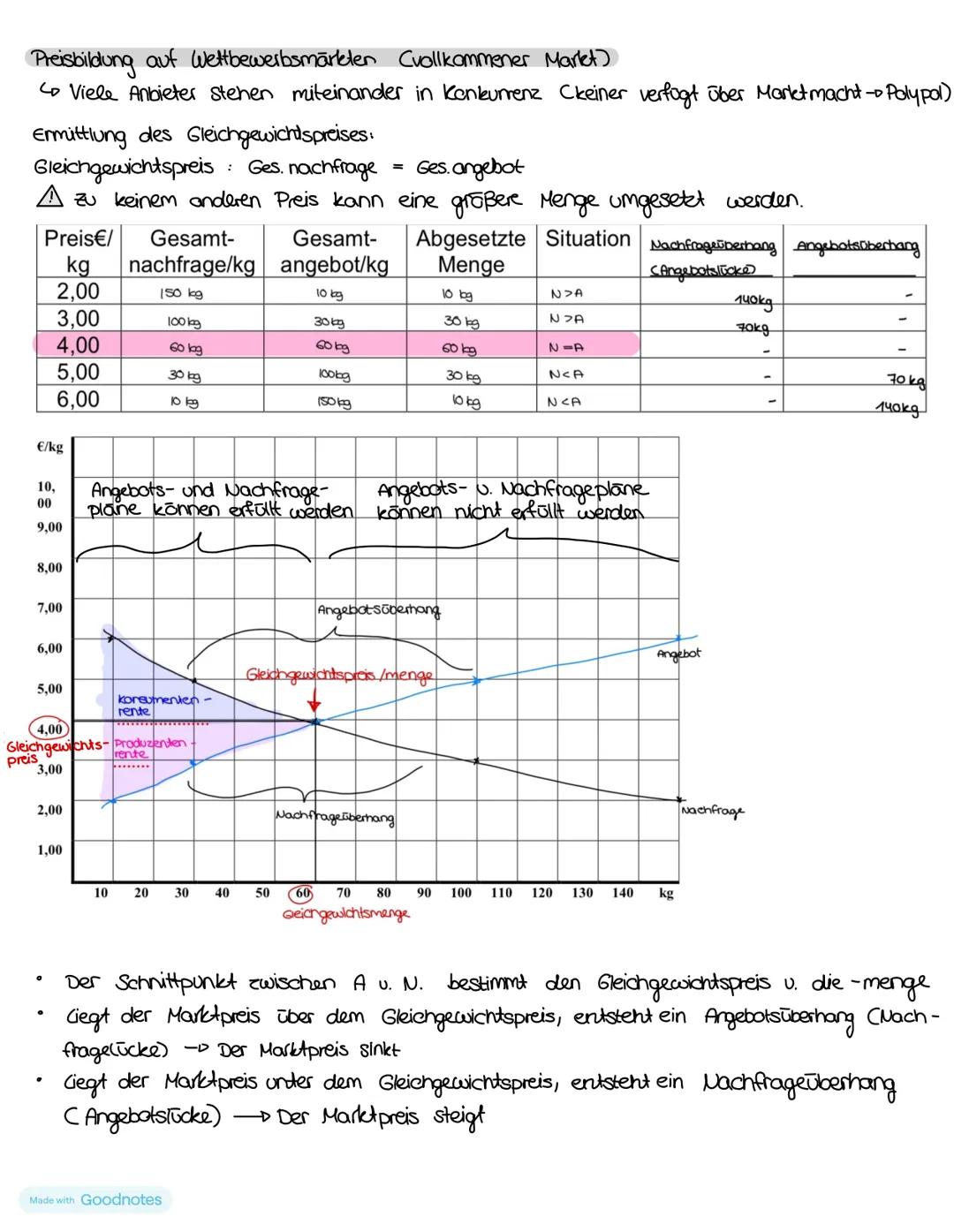 S.69-112
Martetformen und Maretmacht
Funktion von Märkten
→ Der Market ist der Ort, an dem Angebot u. Nachfrage zusammentreffen
Der Marl