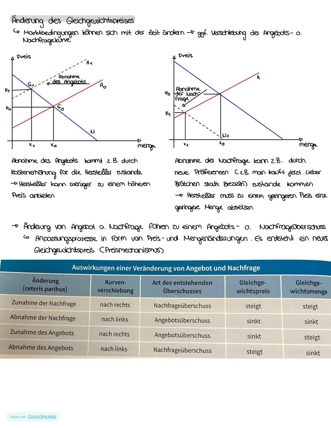 S.69-112
Martetformen und Maretmacht
Funktion von Märkten
→ Der Market ist der Ort, an dem Angebot u. Nachfrage zusammentreffen
Der Marl