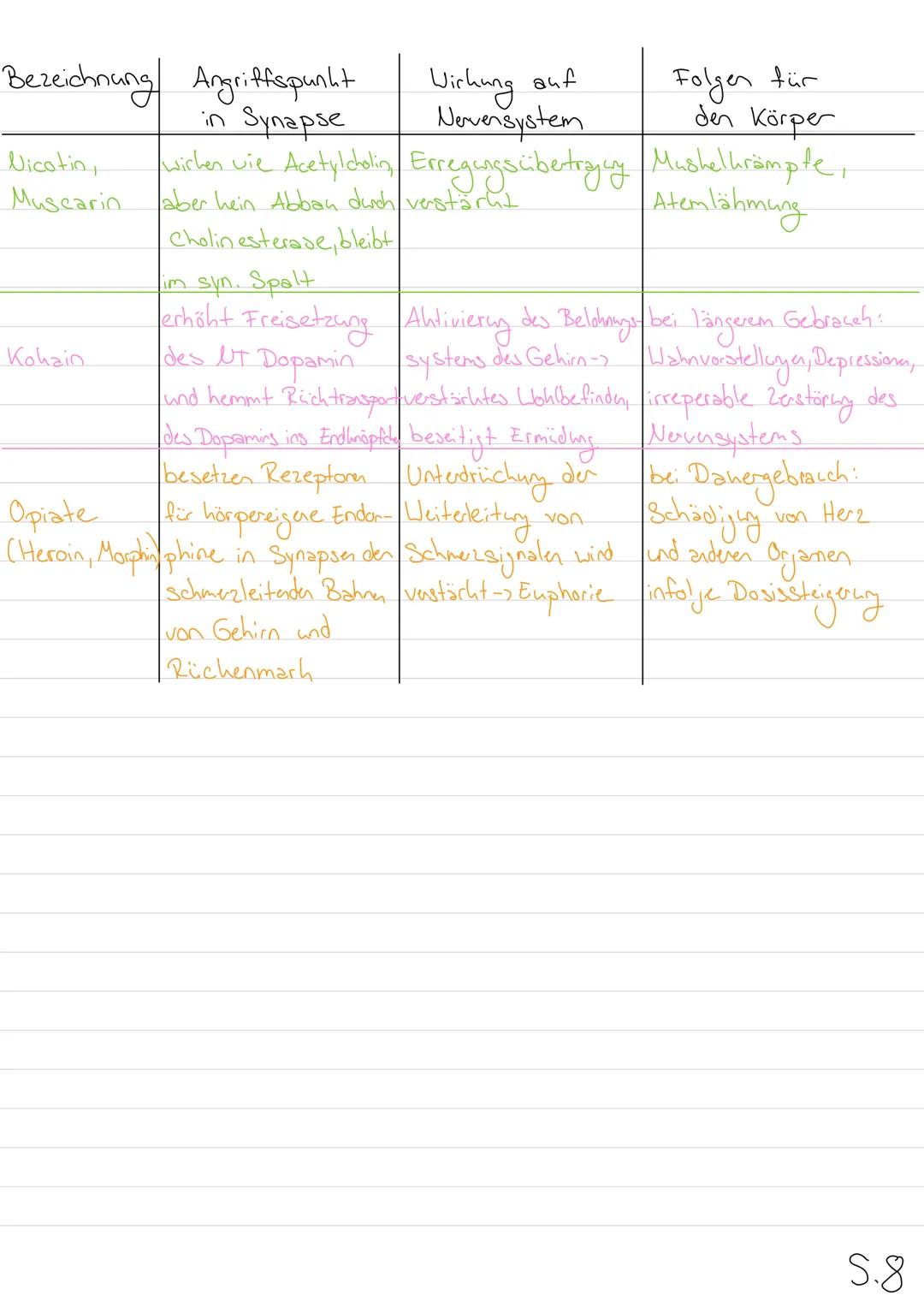 Neurobiologie
Aufbau eines Wirbeltierneurons (Nervenzelle)
Dendrit
Axonhüge)
Zellhern
Axon
RANVIER Sche
Schnürringe
Zellhörper
(Soma)
Myelin