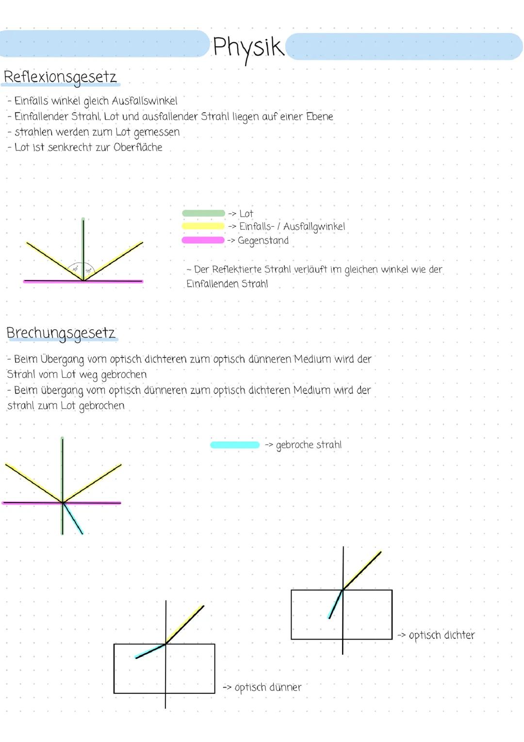 Lichtbrechung, optische Linsen und Farben