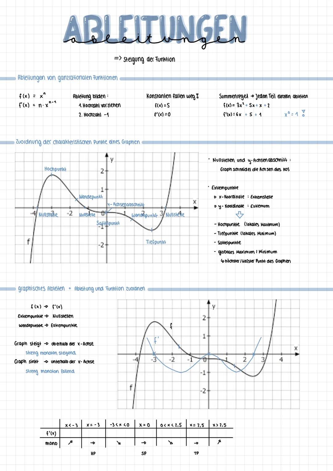 ABLEITUNGEN
=>
Steigung der Funktion
Ableitungen von ganzrationalen Funktionen
f(x) = x^
Ableitung bilden
Konstanten fallen weg!
n-1
f'(x) =