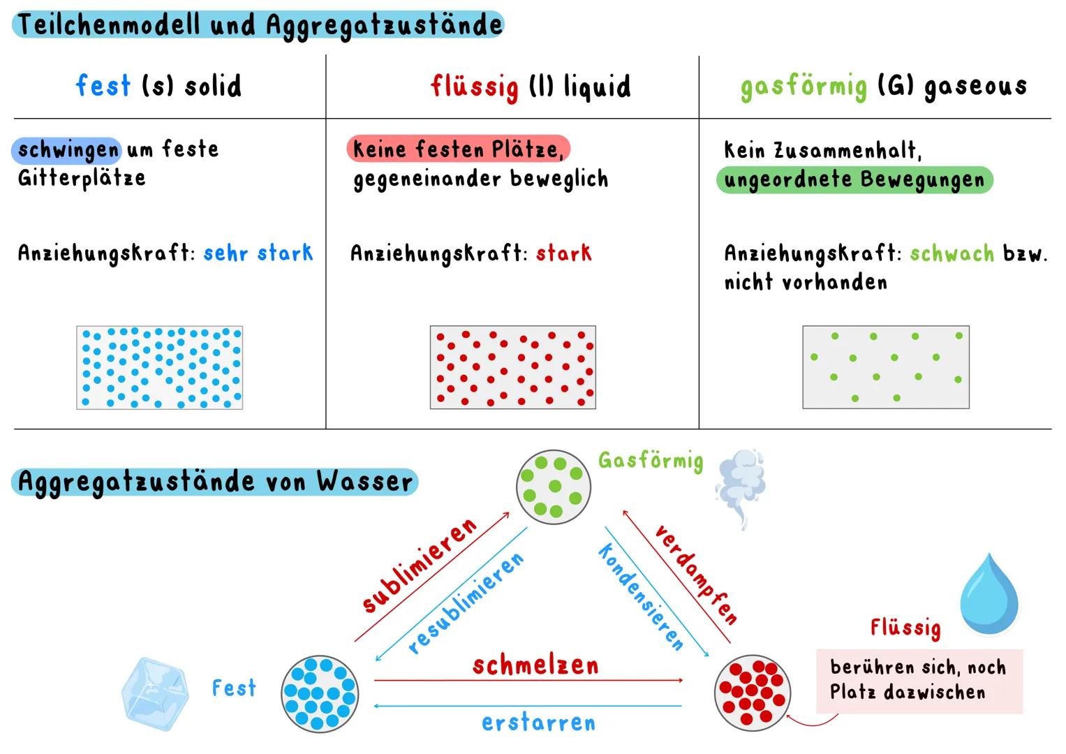 Teilchenmodell und Aggregatzustände
flüssig (1) liquid
fest (s) solid
schwingen um feste
Gitterplätze
Keine festen Plätze,
gegeneinander bew