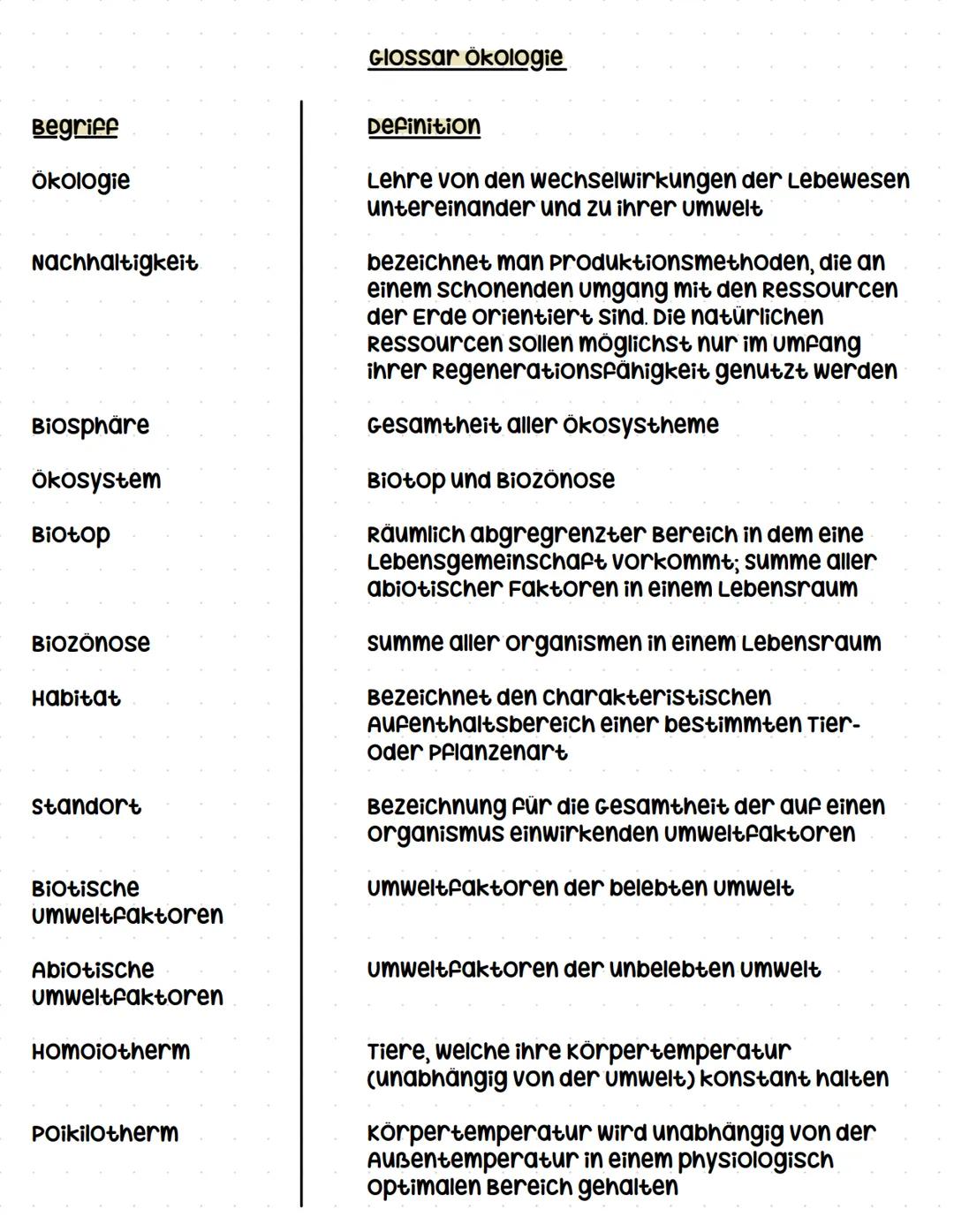 Begriff
Ökologie
Nachhaltigkeit
Biosphäre
Ökosystem
Biotop
Biozonose
Habitat
Standort
Glossar Ökologie
Definition
Lehre von den wechselwirku