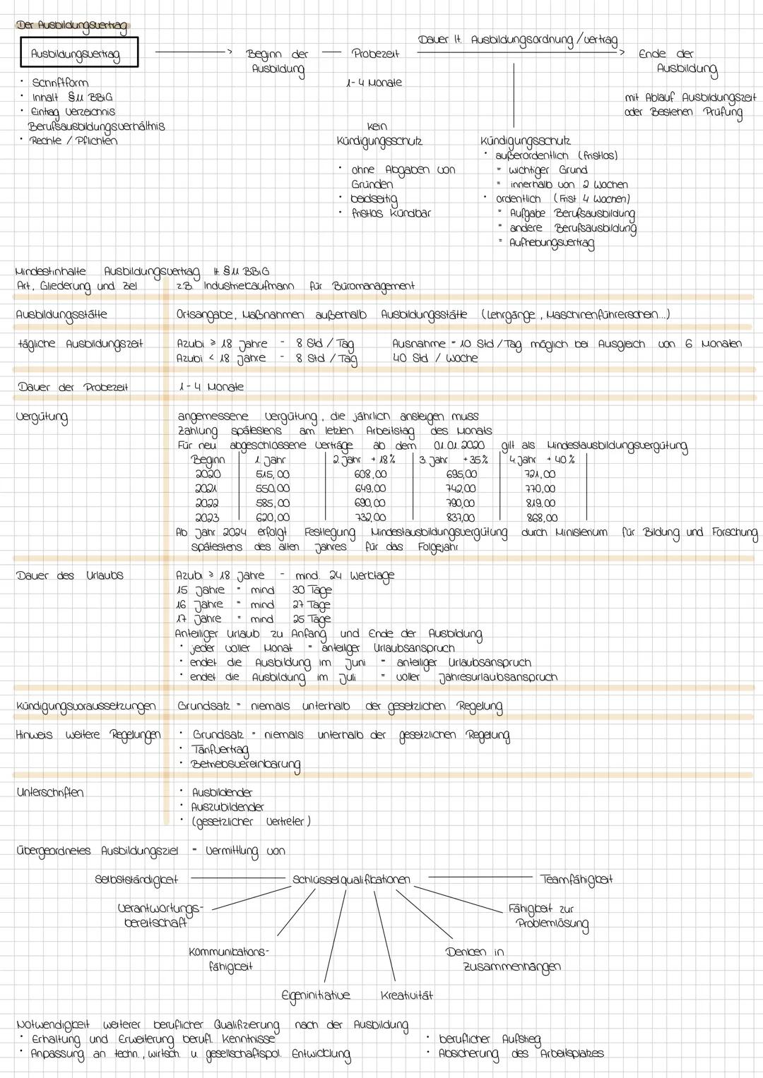 DUALES
Grundlagen Beteiligte, Lernorte, Ausbildungsordnung
• Beteiligte
Ausbildender (Unternehmen)
AUSBILDUNGSSYSTEM
Ausbildungsvertrag
Ausz