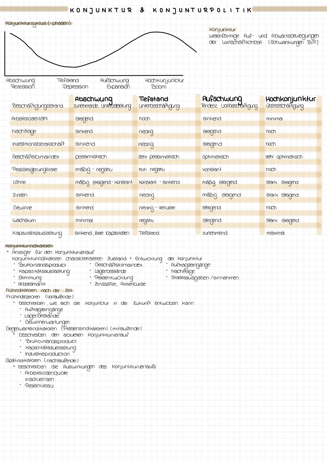 Konjunkturzyklus (-phasen)
KONJUNKTUR & KONJUNTURPOLITIK
Konjunktur
wellenförmige Auf- und Abwärtsbewegungen
der Wirtschaftlichkeit (Schwank