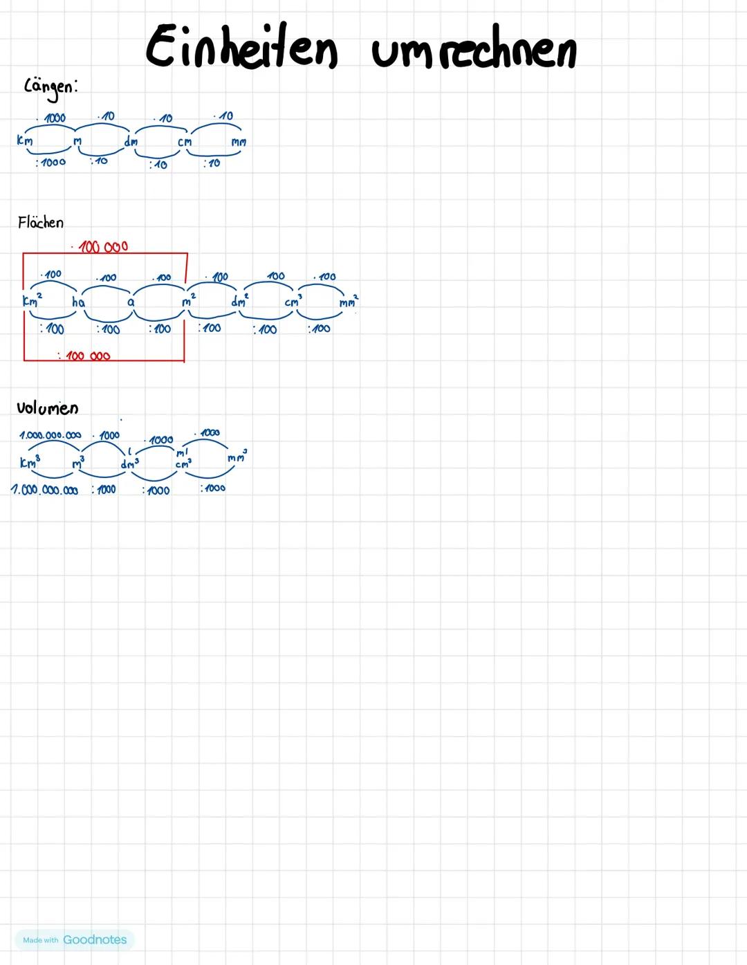 Längen:
km
1000
Einheiten umrechnen
10
10
1000
110
:10
CM
:10
10
mm
Flächen
100,000
.100
dm
mm
500000
:100
ha
100 000
:100
volumen
1.000.000
