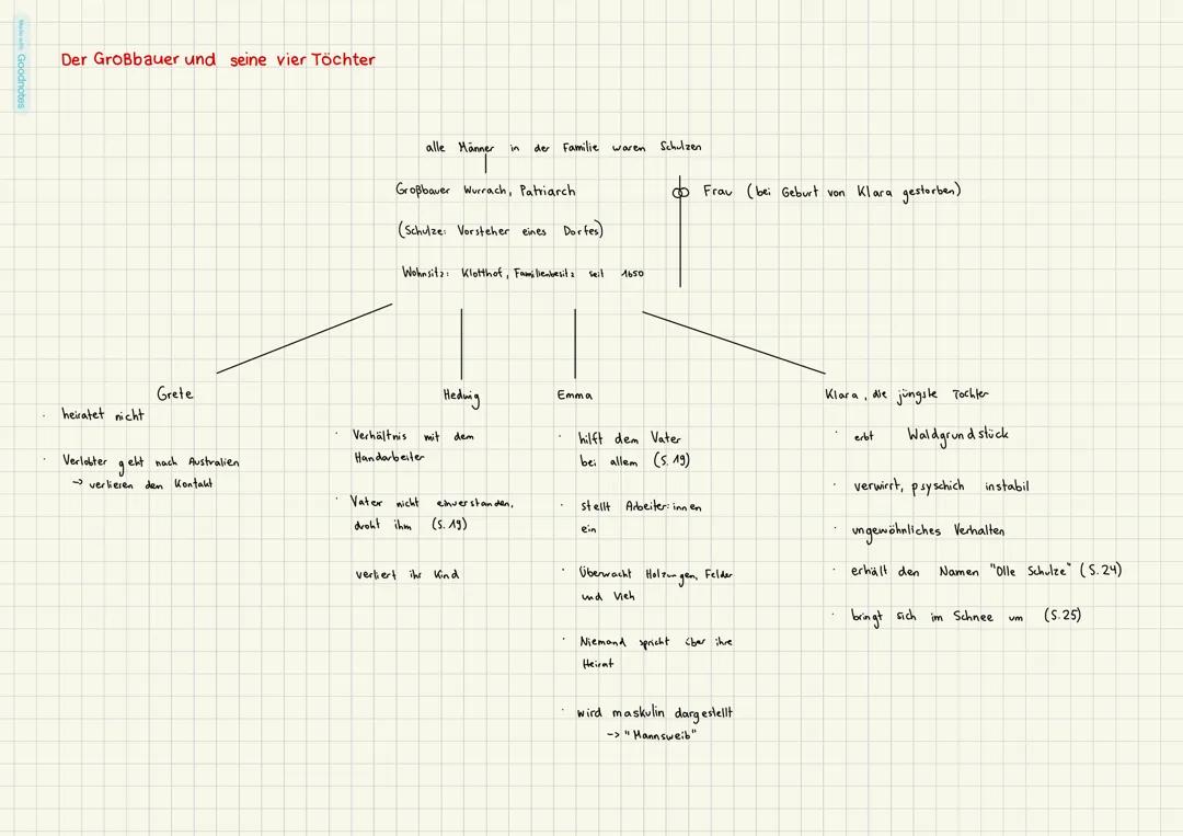 Der Großbauer und seine vier Töchter
