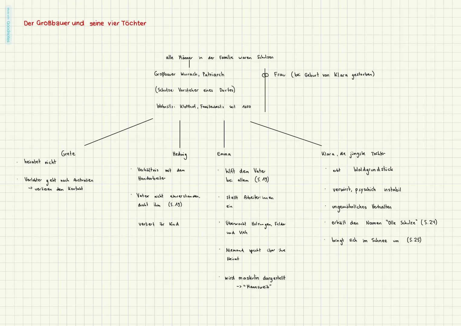 # Der Großbauer und seine vier Töchter
alle Männer in der Familie waren Schulzen
Großbaver Wurrach, Patriarch
(Schulze: Vorsteher eines D