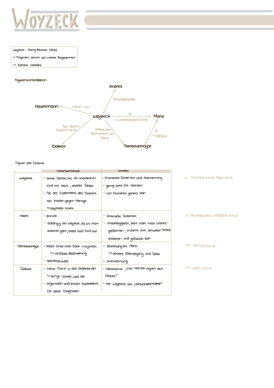 WOYZECK
Woyzeck: Georg Büchner (1836)
-> Fragment; beruht auf wahrer Begebenheit
-> Epoche Vormārz
Figurenkonstellation
Hauptmann
rasiert in