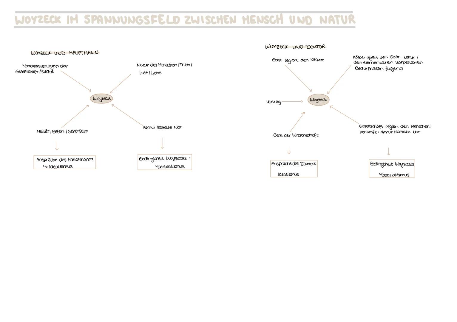 WOYZECK
Woyzeck: Georg Büchner (1836)
-> Fragment; beruht auf wahrer Begebenheit
-> Epoche Vormārz
Figurenkonstellation
Hauptmann
rasiert in