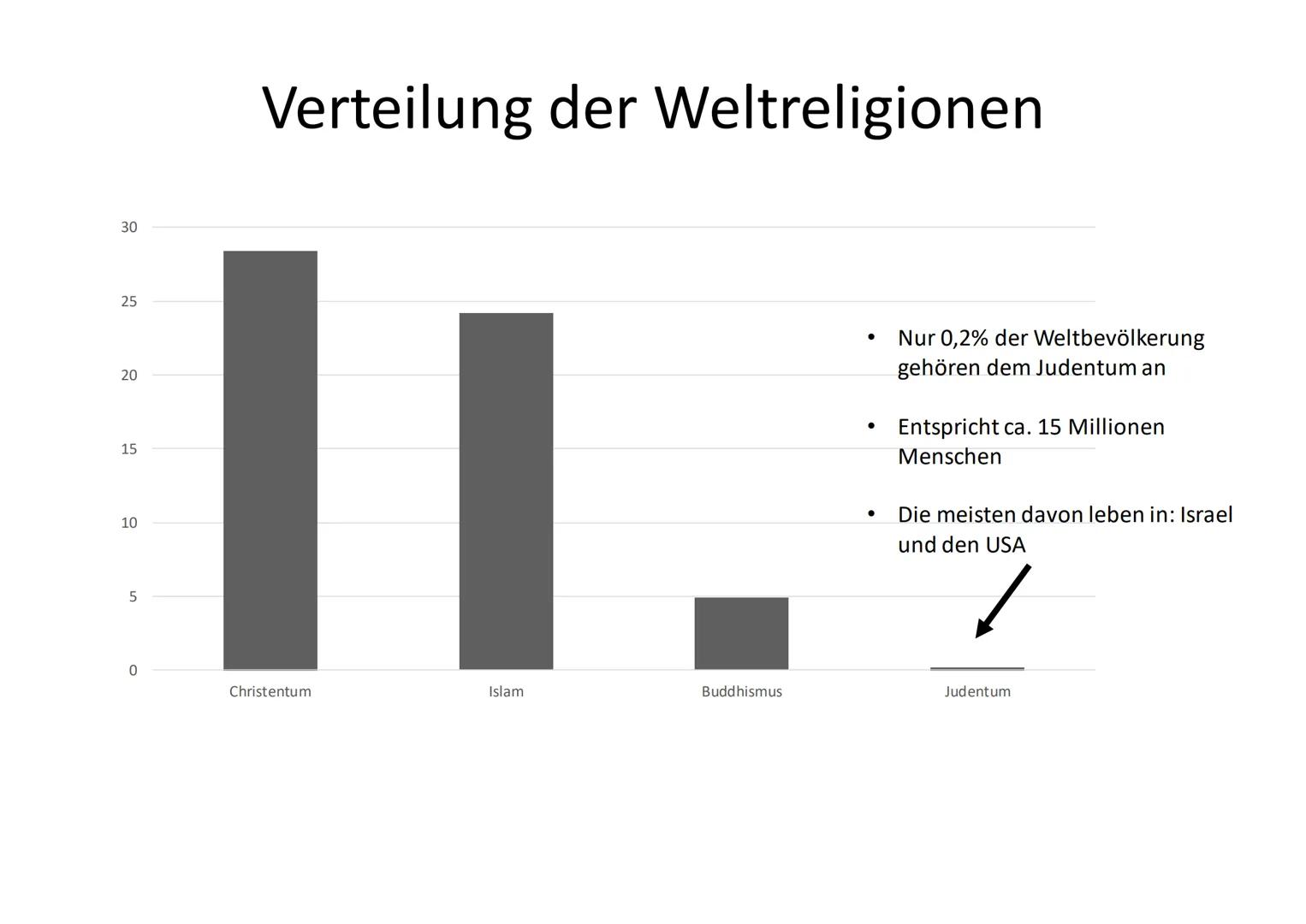 Judentum # Allgemeine
# Informationen
- Judentum (hebräisch הדות, jahadut(
- Die älteste der monotheistischen abrahamitischen Religionen
(mo