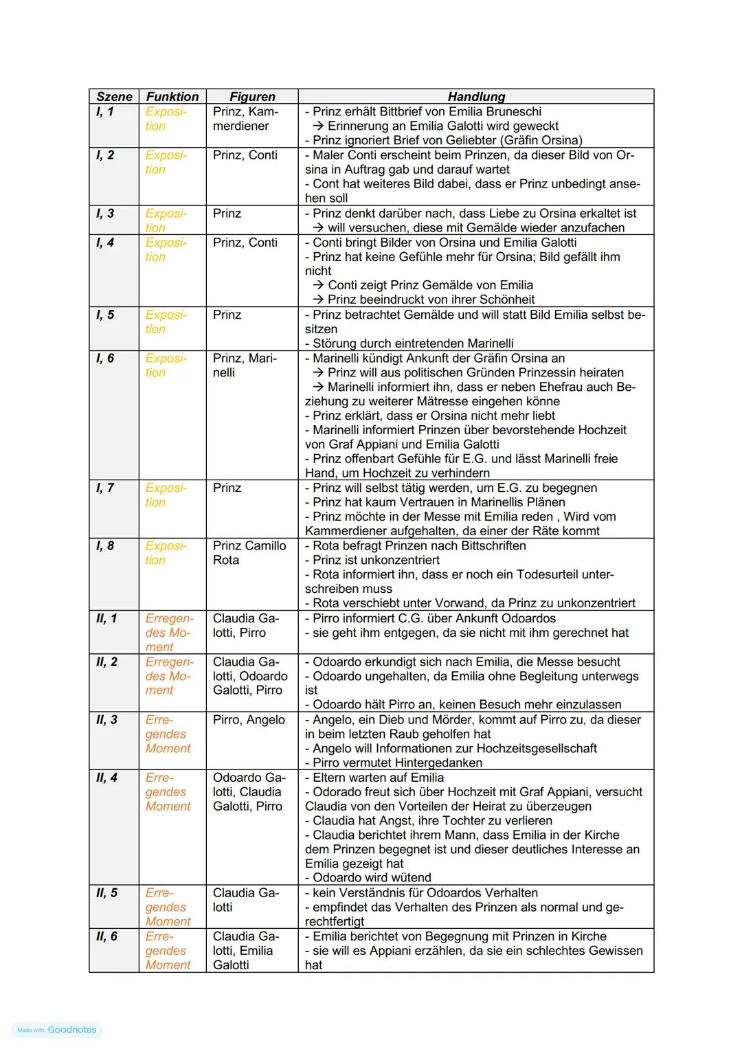 Szene Funktion
1,1
Figuren
Exposi-
tion
Prinz, Kam-
merdiener
1, 2
Exposi- Prinz, Conti
tion
1, 3
Exposi- Prinz
tion
1,4
tion
Exposi