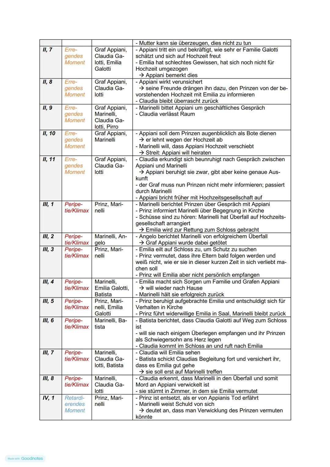 Szene Funktion
1,1
Figuren
Exposi-
tion
Prinz, Kam-
merdiener
1, 2
Exposi- Prinz, Conti
tion
1, 3
Exposi- Prinz
tion
1,4
tion
Exposi