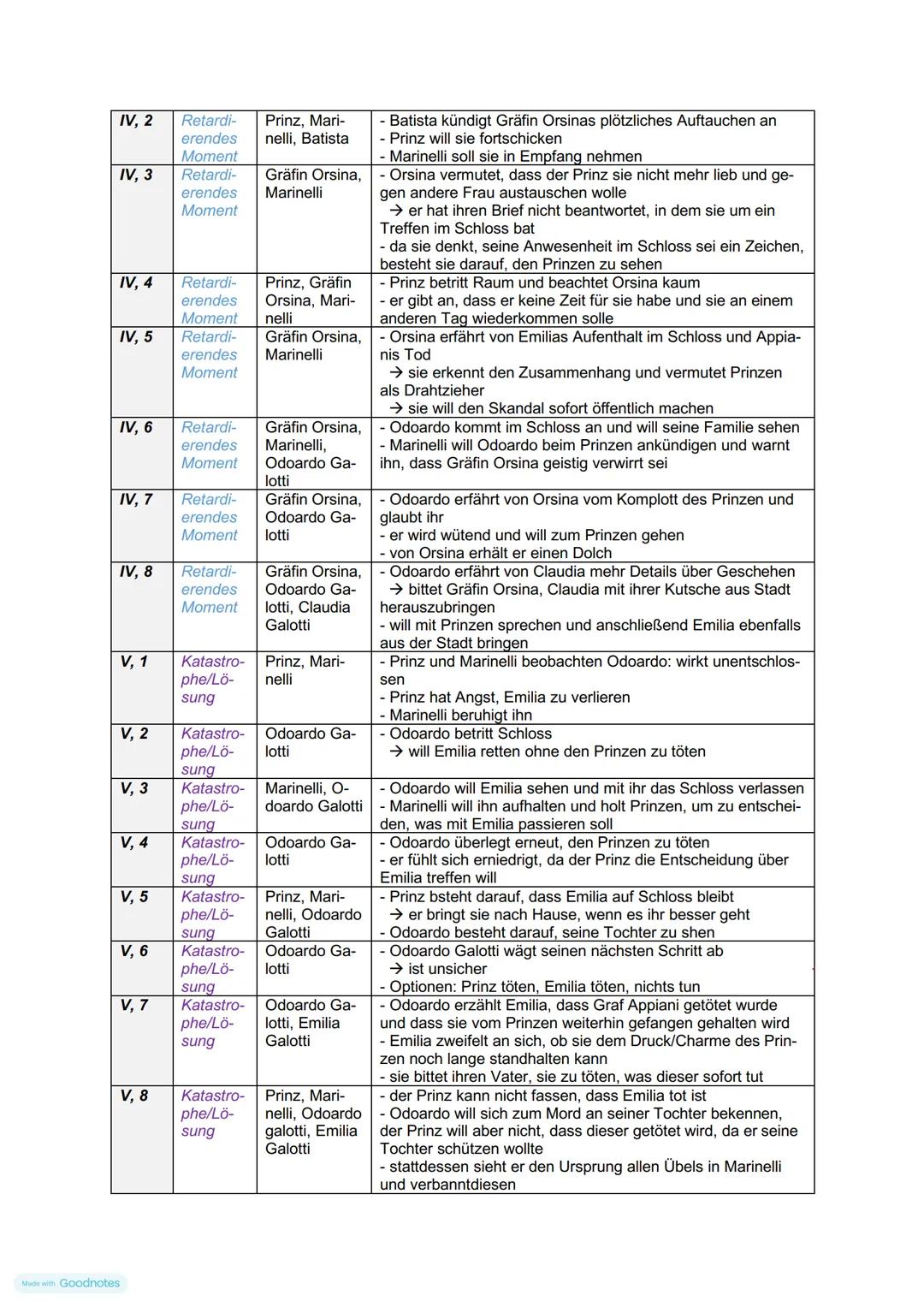 Szene Funktion
1,1
Figuren
Exposi-
tion
Prinz, Kam-
merdiener
1, 2
Exposi- Prinz, Conti
tion
1, 3
Exposi- Prinz
tion
1,4
tion
Exposi