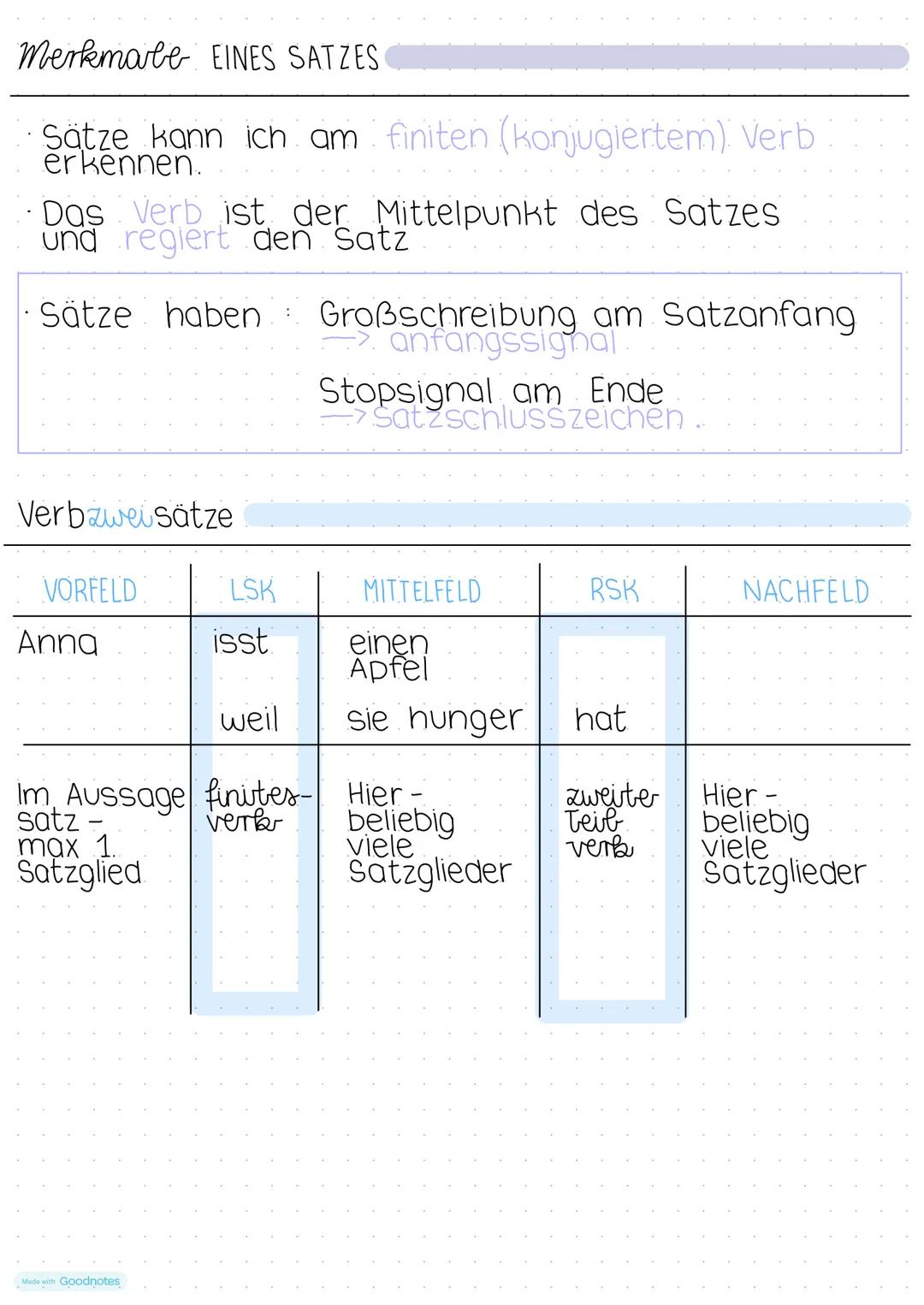 Merkmale EINES SATZES
Satze kann ich am finiten (konjugiertem) Verb
erkennen.
Das Verb ist der Mittelpunkt des Satzes
und regiert den Satz
S