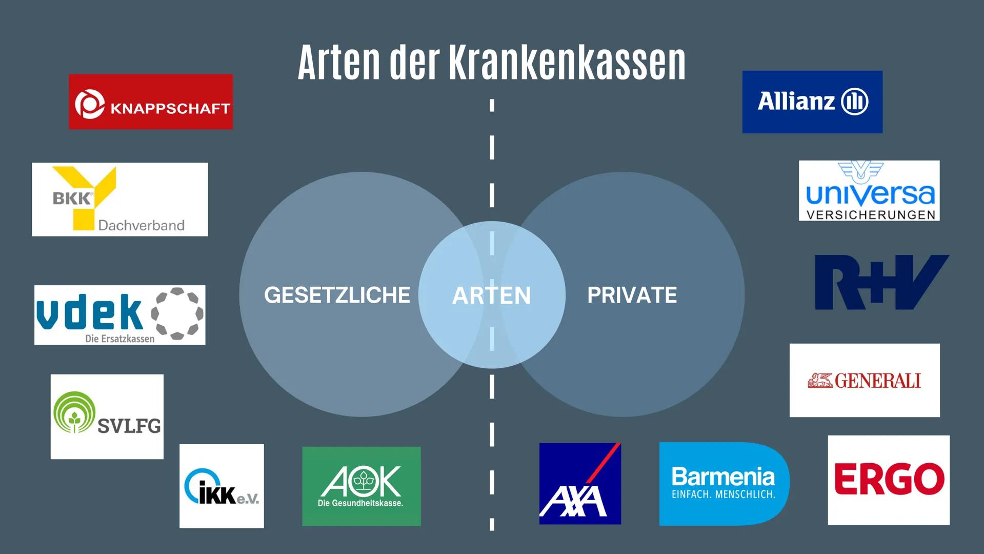 KRANKENVER-
SICHERUNG
Von Batool, Natalie & Amna
+
~
1+ Inhalt
• Definition
• Funktion
• Arten der Krankenversicherung
• Beitragsbemessungsg