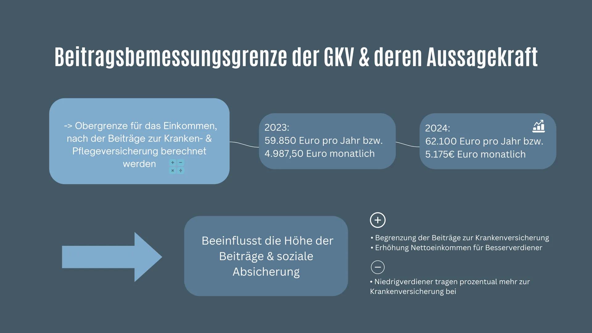 KRANKENVER-
SICHERUNG
Von Batool, Natalie & Amna
+
~
1+ Inhalt
• Definition
• Funktion
• Arten der Krankenversicherung
• Beitragsbemessungsg