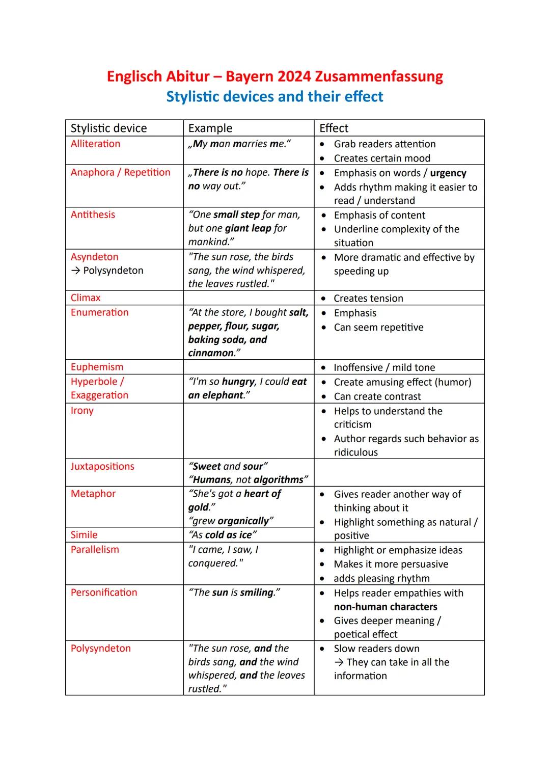 Englisch Abitur - Bayern 2024 Zusammenfassung
Stylistic device
Alliteration
Anaphora / Repetition
Antithesis
Asyndeton
→ Polysyndeton
Climax