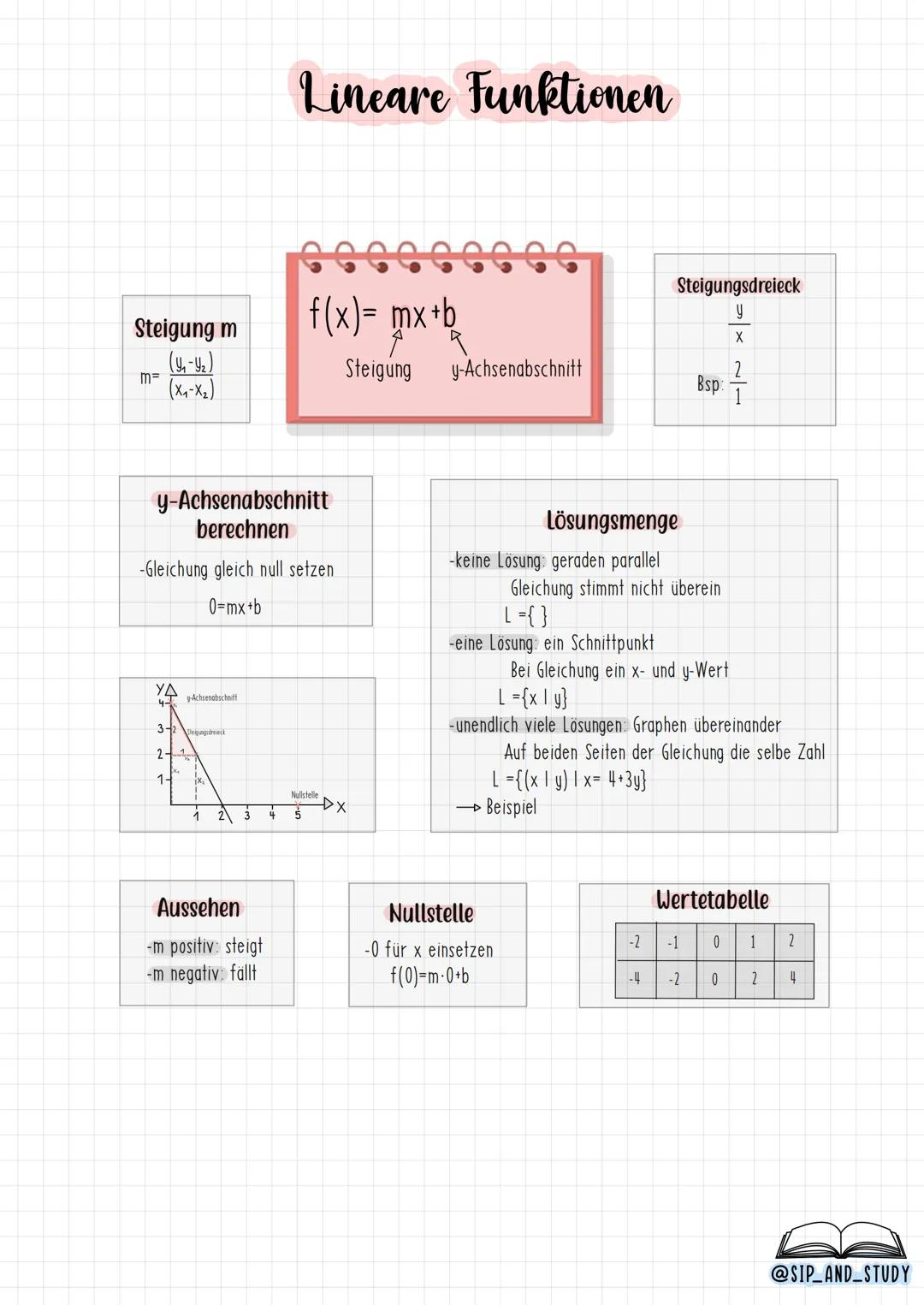 # Lineare Funktionen
Steigung m
m=$
\frac{(y_1-y_2)}{(X_1-X_2)}$
f(x)= mx+b
Steigung y-Achsenabschnitt
Steigungsdreieck
y
x
2
Bsp
1
y