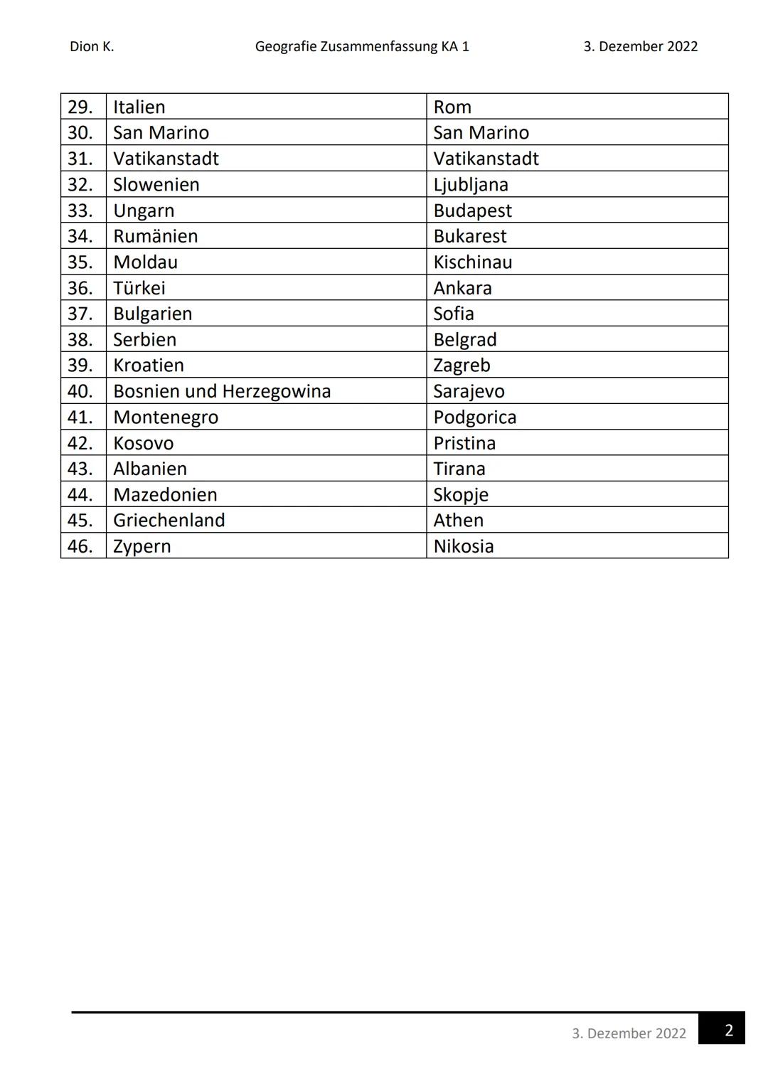 Dion K.
Geografie Zusammenfassung KA 1
3. Dezember 2022
# Geografie Zusammenfassung KA 1
## 1. Europa: Länder und Hauptstädte
|      | La