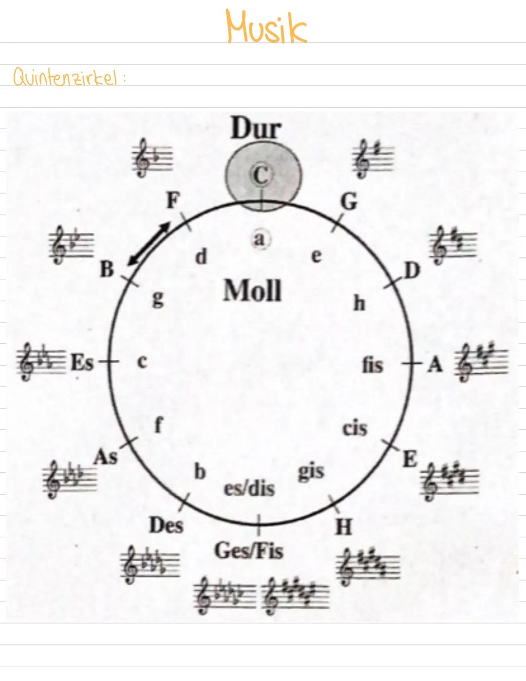 Quintenzirkel:
Musik
Dur
B
佳 ES
C
As
F
a
d
g
Moll
h
fis A
cis
f
b
gis
es/dis
Des
H
Ges/Fis
E Merksätze:
Dur:
Musik
||
H
Geh Du Alter Esel Ho
