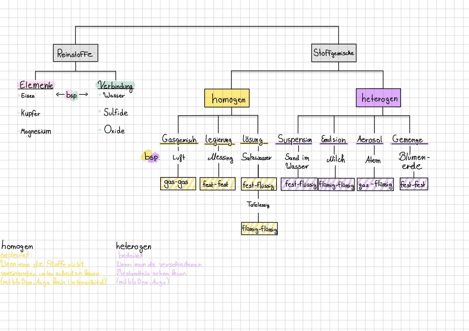 Elemente
Eisen
Kupfer
Magnesium
Reinstoffe
<bsp.→
Stoffgemische
Verbindung
Wasser
homogen
heterogen
Sulfide
Oxide
Gasgemisch Legierung lōsun