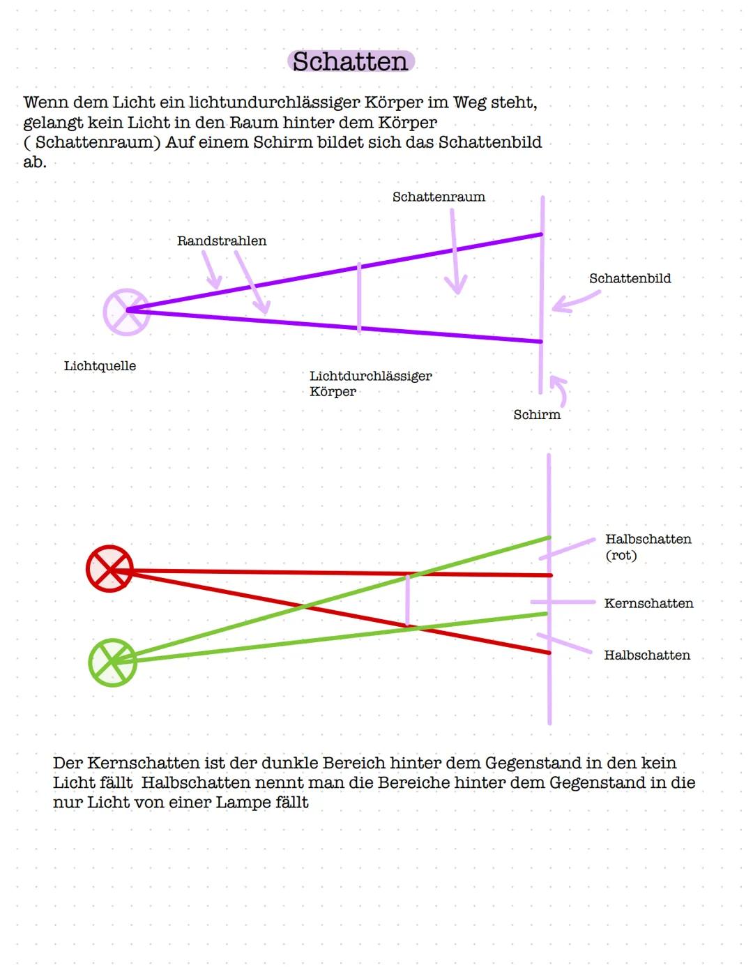 Schatten
Wenn dem Licht ein lichtundurchlässiger Körper im Weg steht,
gelangt kein Licht in den Raum hinter dem Körper
(Schattenraum) Auf ei