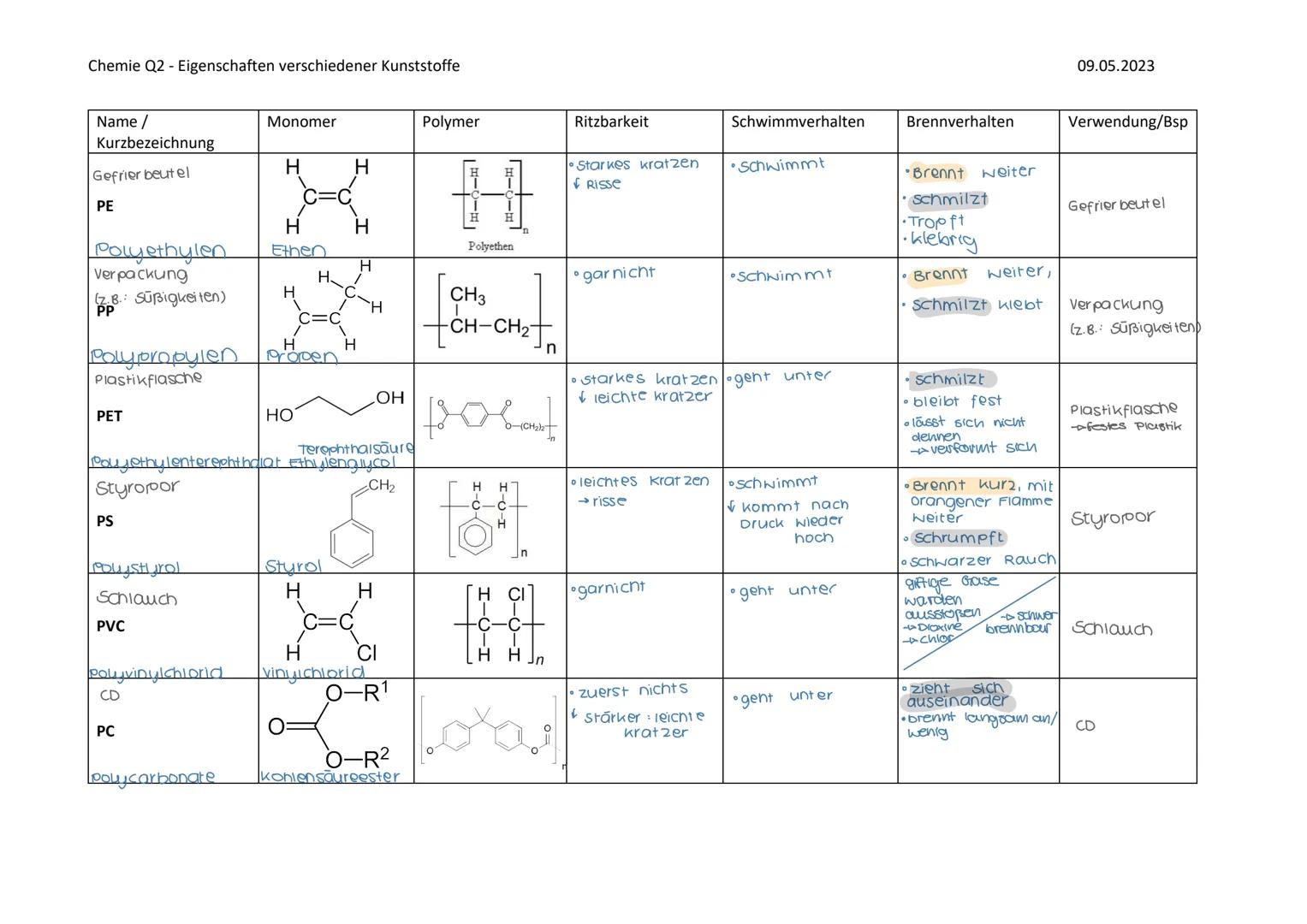 KUNSTSTOFFE
MONOMER-POLYMER
-ein Monomer ist ein Molekul, das gerne reagiert. Sie bilden den Grundbaunstein. für
Makromoleküle Polymere
werd