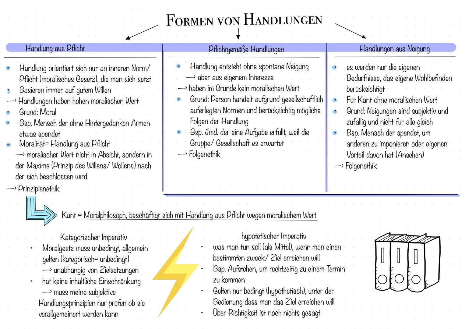 # FORMEN VON HANDLUNGEN
Handlung aus Pflicht
* Handlung orientiert sich nur an inneren Norm/
Pflicht (moralisches Gesetz), die man s