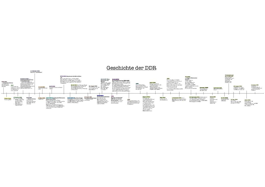 Zeitstrahl: Geschichte der DDR