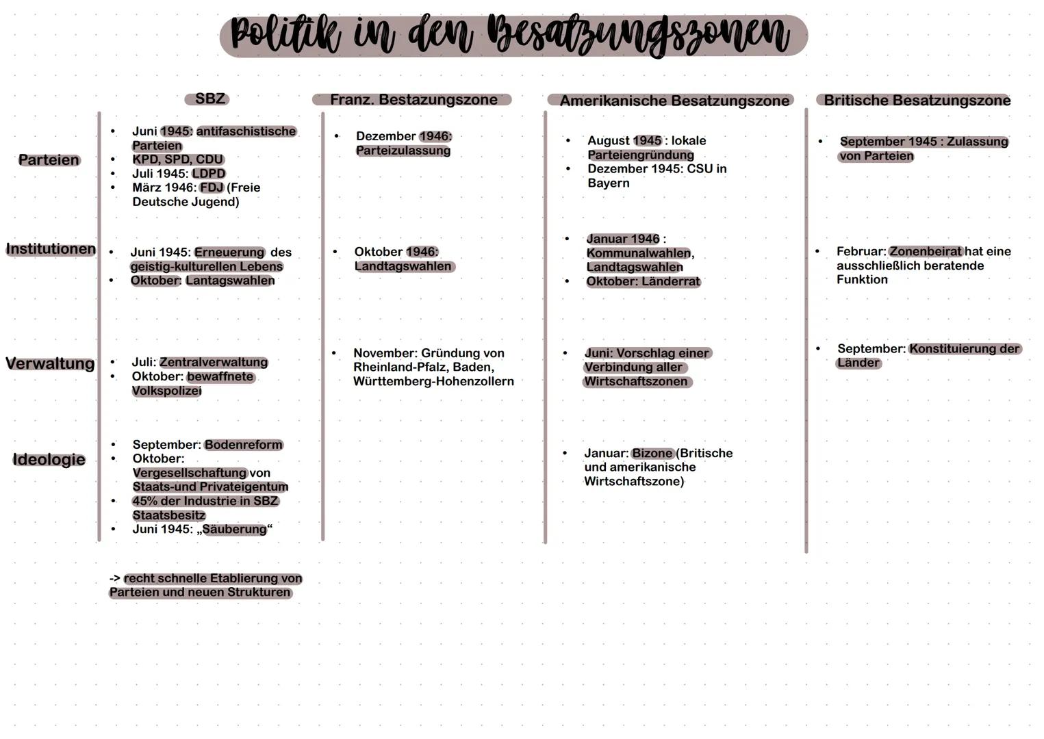 Deutschland nach dem Krieg
Stunde Null
8. Mai 1949 -> Kapitulation Deutschlands -> Ende des 2. WK
Faktoren der Stunde Null
1. Politik
politi