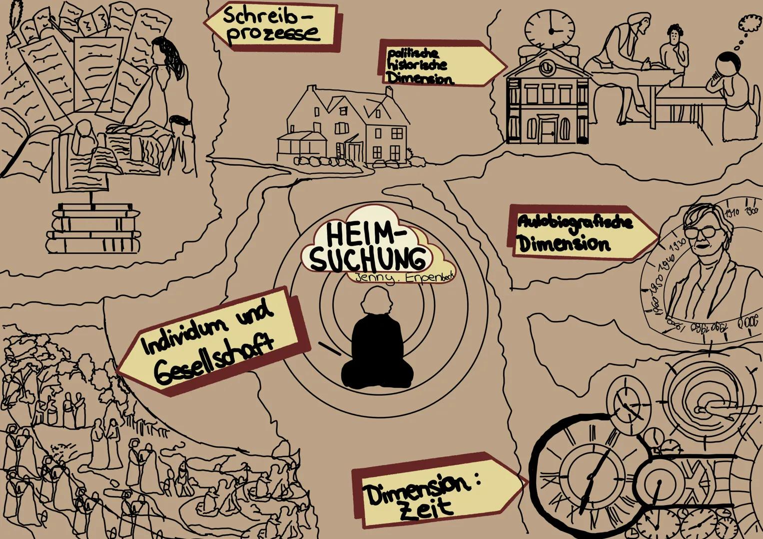 Schreib-
prozesse
politische
historische
Dimension
田田
脂肪
Individum und
Gesellschaft
HEIM
SUCHUNG
Jenny. Erpenbeck
Autobiografische
Dimension