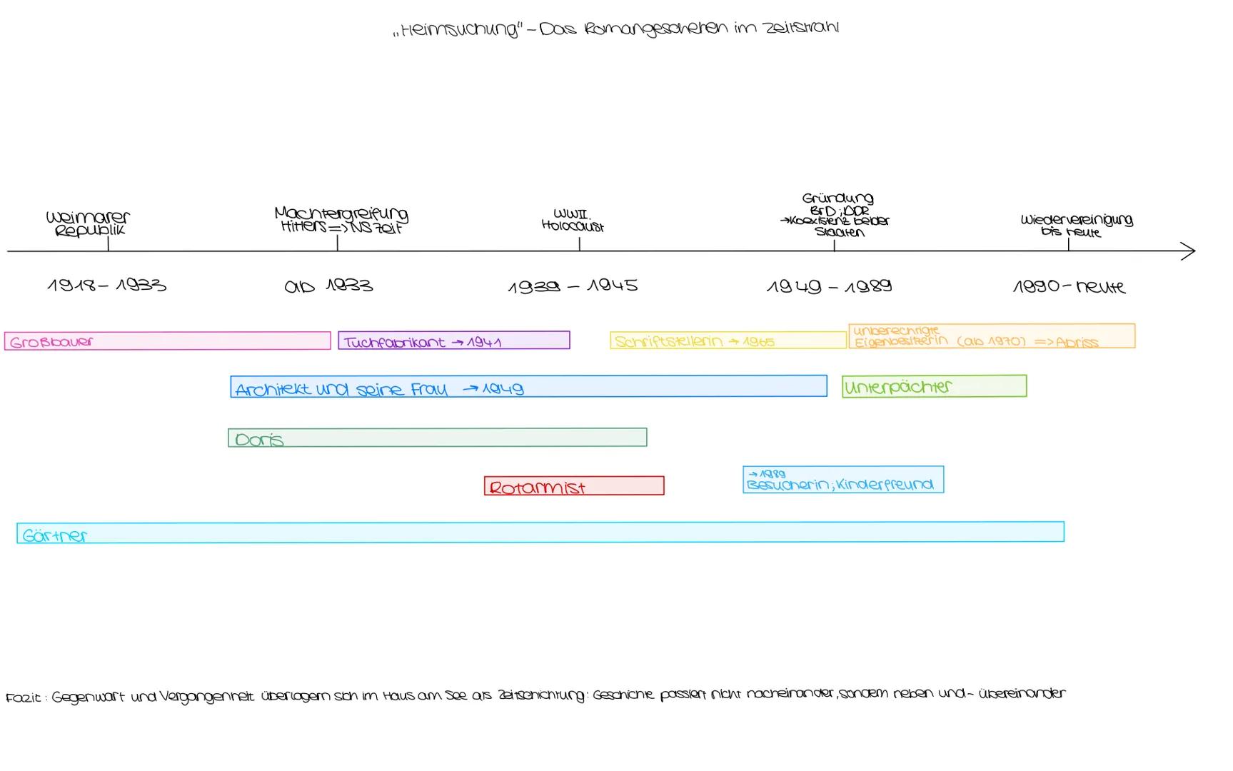 "Heimsuchung" - Das Romangeschehen im zeitstrani
Weimarer
Republik
Machtergreifung
Hitters NS 70iF
1918-1933
ab 1933
Großbauer
Gärtner