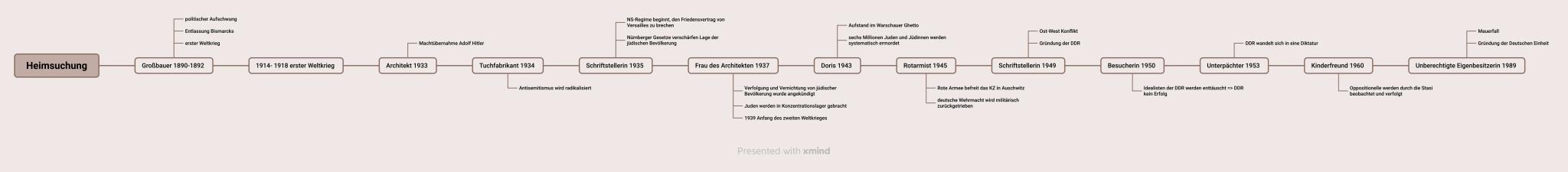 - politischer Aufschwung
- Entlassung Bismarcks
- erster Weltkrieg
Heimsuchung
Großbauer 1890-1892
1914-1918 erster Weltkrieg
- Machtübe